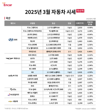 엔카닷컴, 봄 시즌 사회초년생 자동차 찾는다면 ‘캐스퍼∙레이’ 눈길